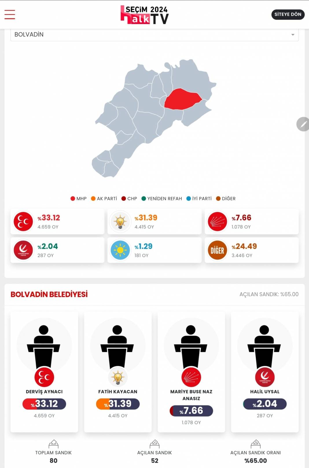 AKP'nin Düşen Kalesi! İşte Afyonkarahisar 31 Mart Yerel Seçim Sonuçları! İl ve İlçe Sonuçları... 7